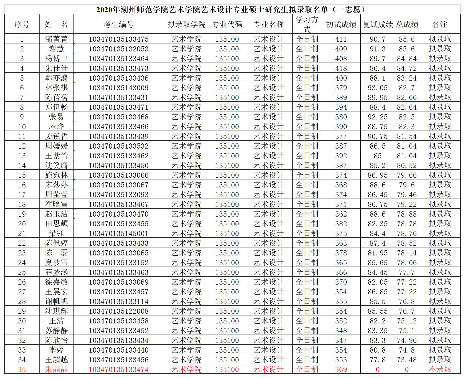 2020年BET体育365官官方网站艺术设计专业硕士研究生拟录取名单（一志愿）.jpg